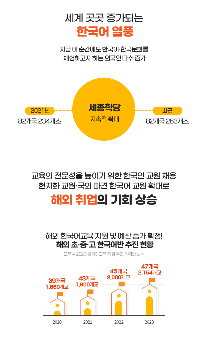 세종학당 추가 증설, 해외 초·중·고 한국어반 추진 현황 그래프