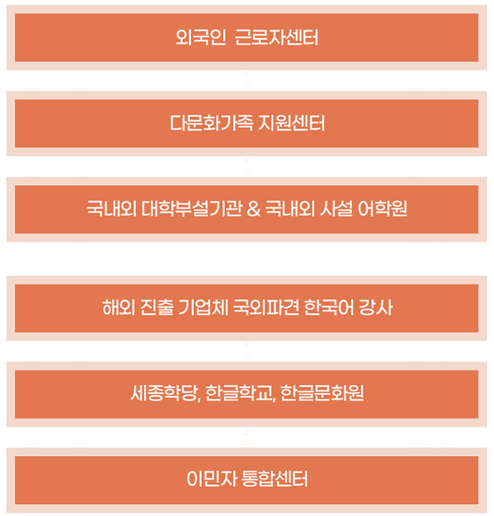 다양한 활동분야 도식화