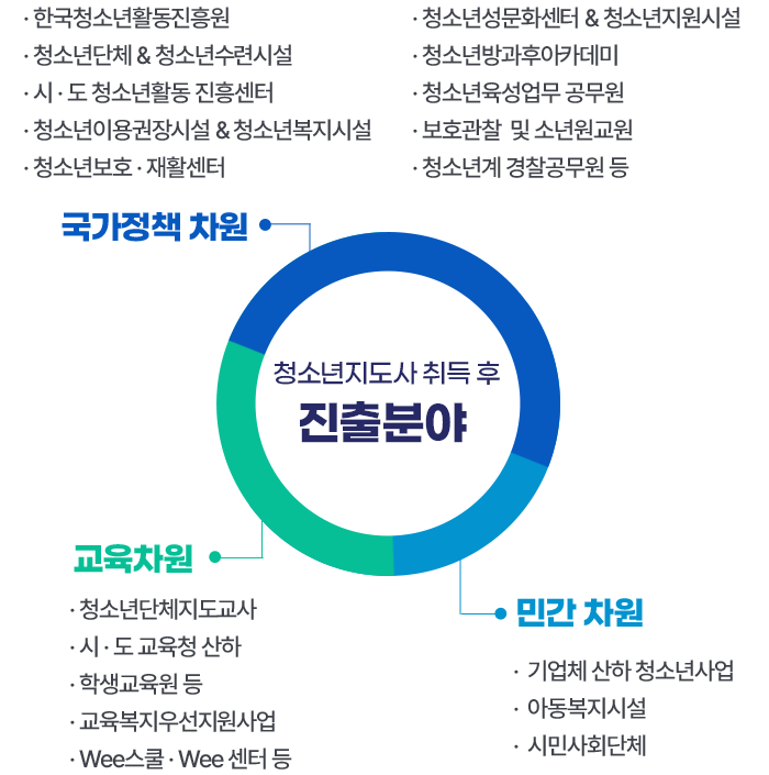 청소년지도사 취득후 진출분야