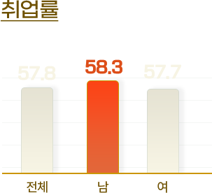 취업률 도식화:아래에 설명