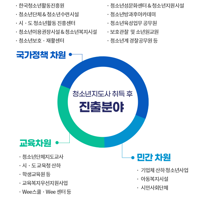 청소년지도사 취득후 진출분야