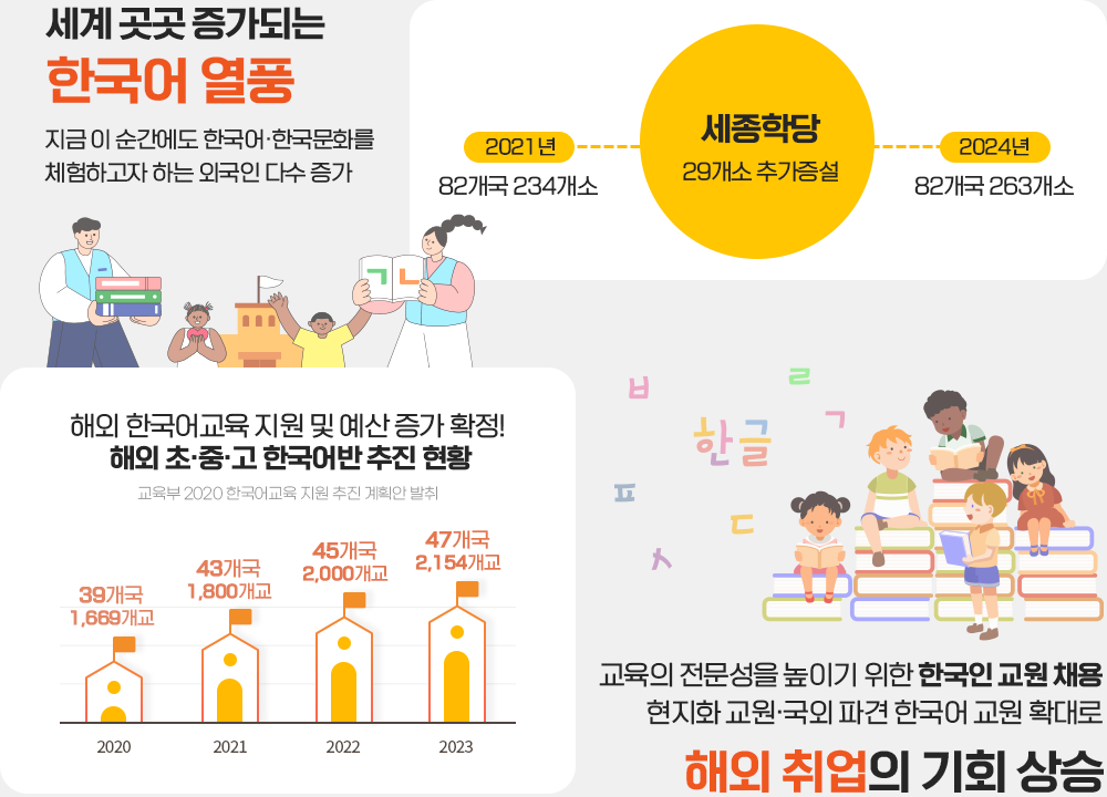 세종학당 추가 증설, 해외 초·중·고 한국어반 추진 현황 그래프