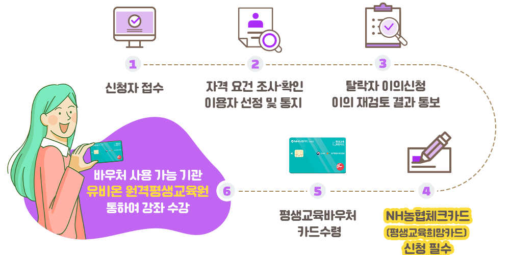 신청절차 도식화, 아래에 설명